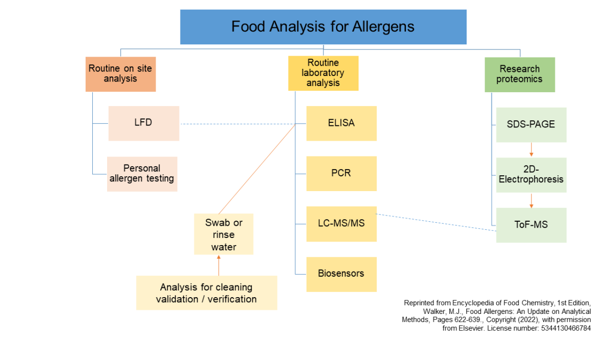 Rapid and accurate electrochemical sensor for food allergen detection in  complex foods